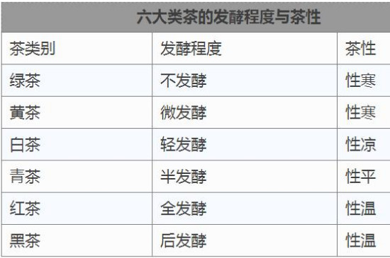 茶葉寒性熱性對照表，綠茶屬寒性/黃茶屬寒性等